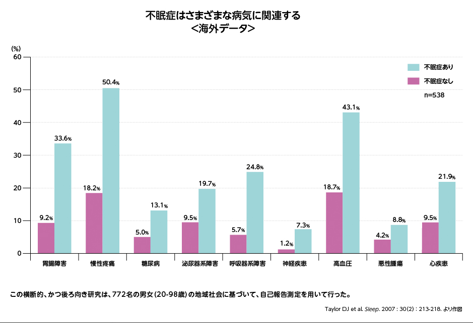 不眠と生活習慣病の関係